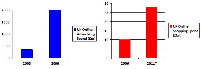 Online Advertising and Shopping