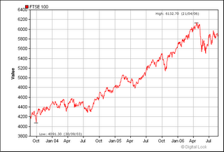 FTSE 100 Chart 